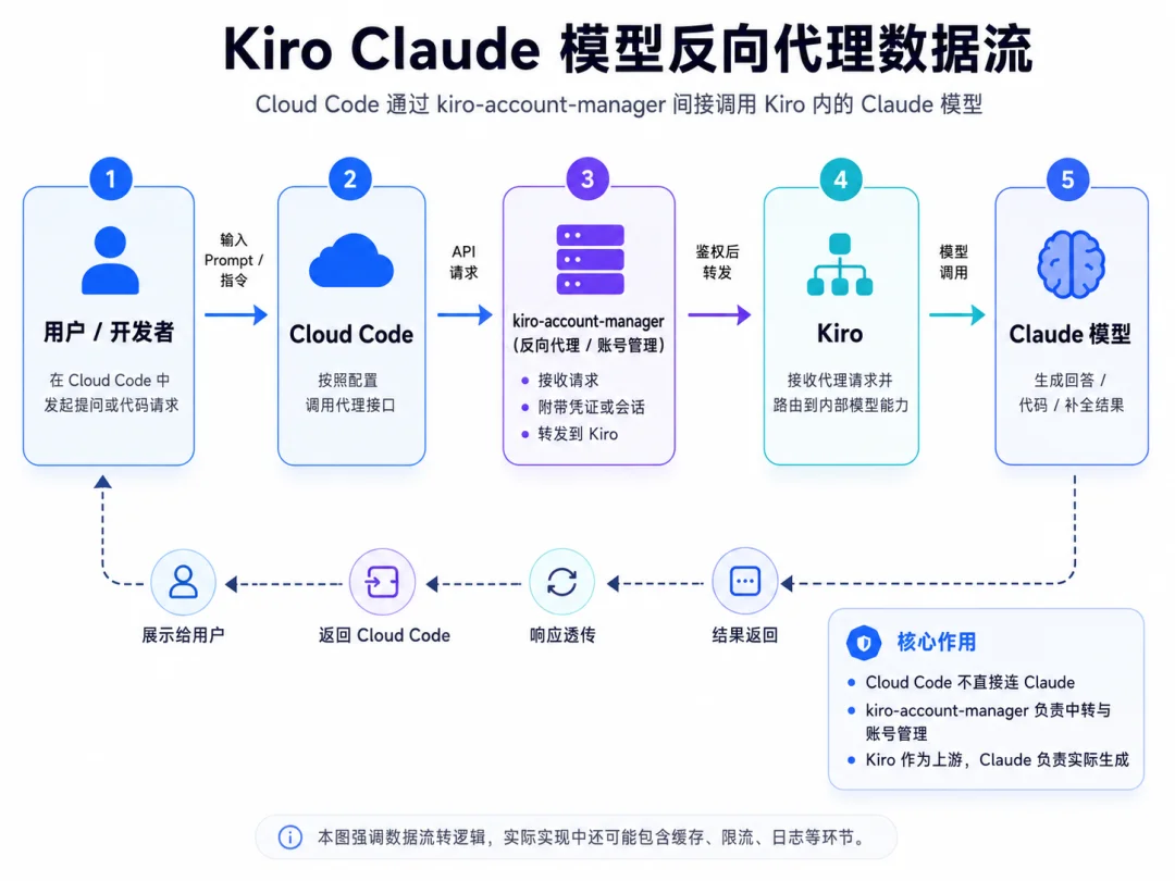Kiro反代Claude模型给Claude Code使用，kiro-account-manager一键搞定