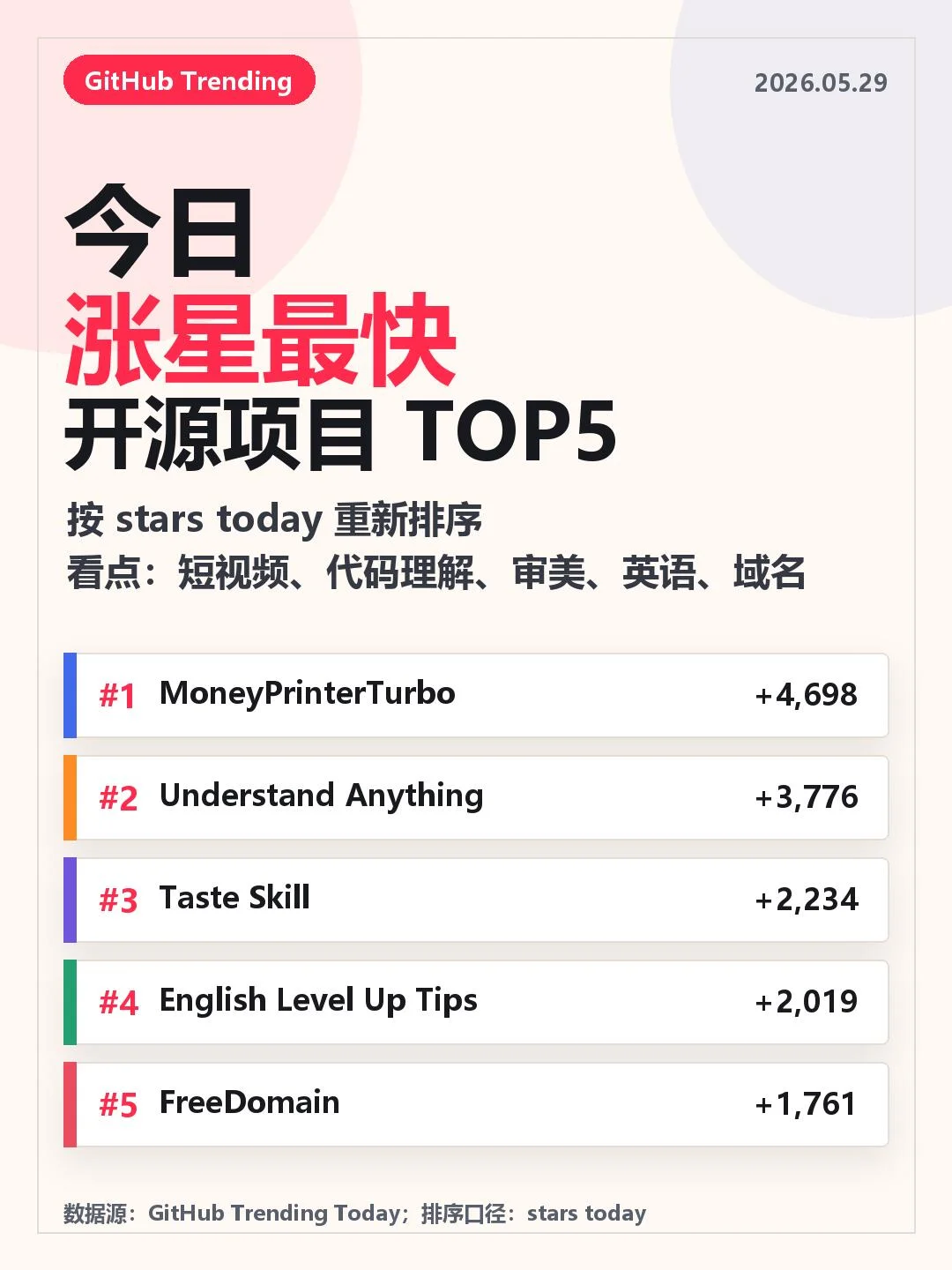 GitHub Trending 今天爆了五个方向：AI视频、代码理解、审美技能、英语成长和免费域名