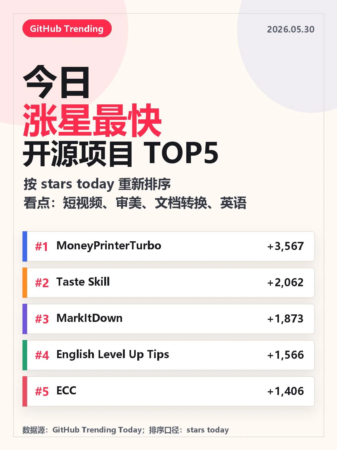 今天翻了一遍 GitHub Trending，发现 AI 圈不只在卷代码了
