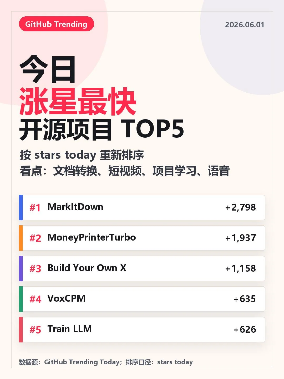 今天GitHub榜上这5个项目，方向分散得有点意思